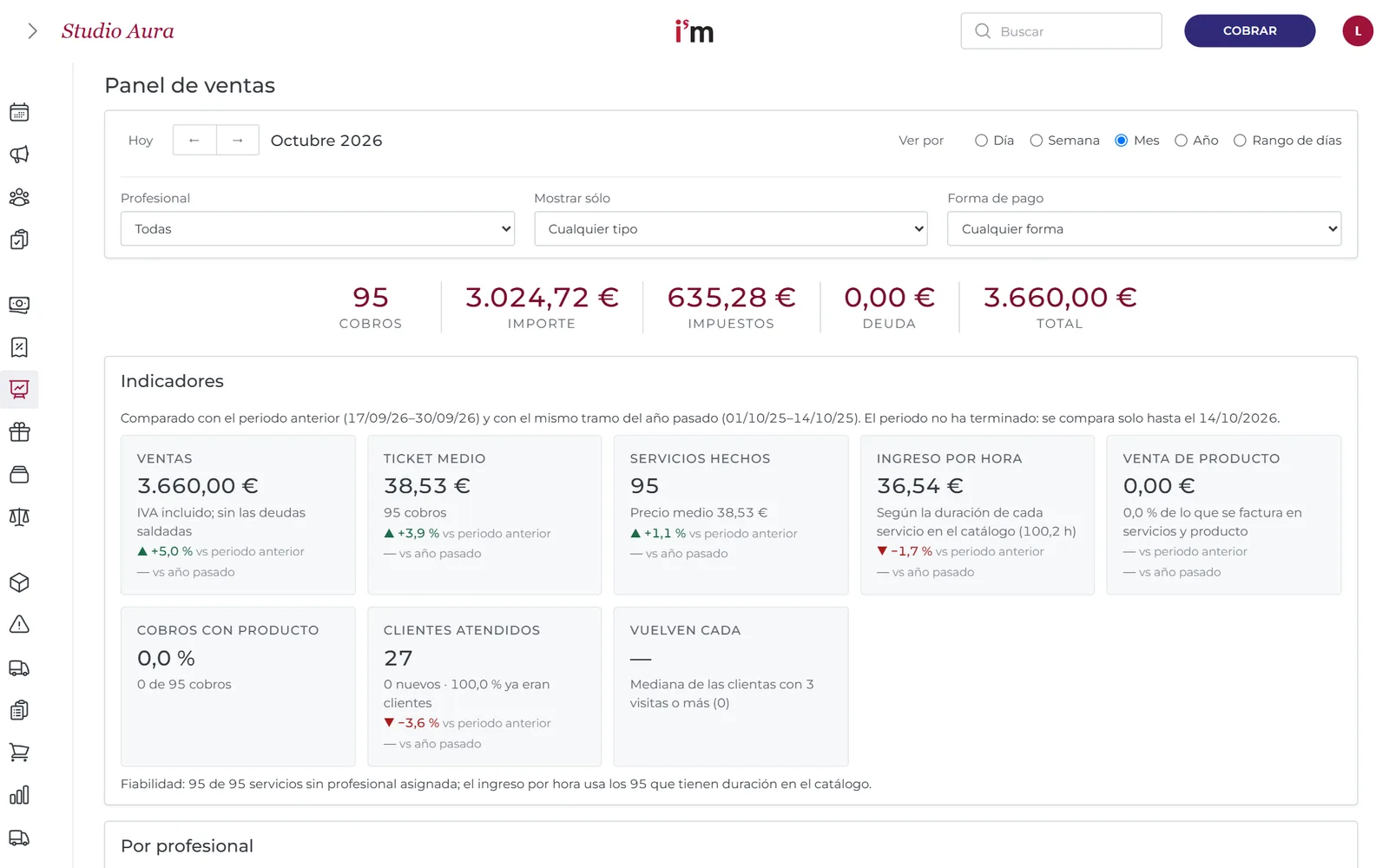 Panel de ventas del mes con número de cobros, importe, ticket medio, ingreso por hora y comparativas