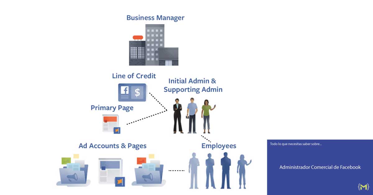 Estructura del Administrador Comercial de Facebook - iMorillas